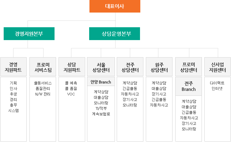 조직도표
