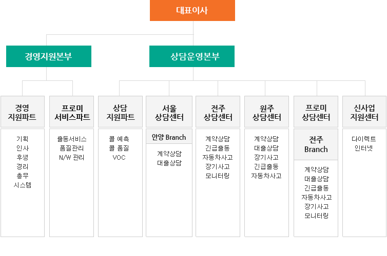 조직도표