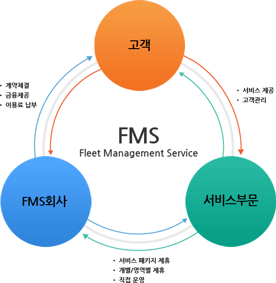 FMS(Fleet Management Service)