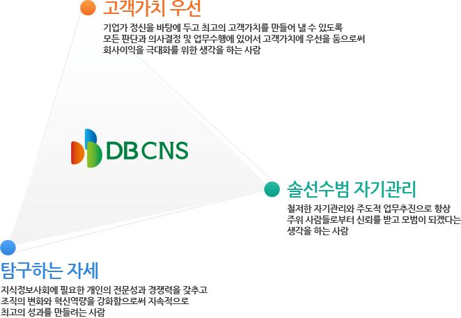 고객가치우선, 탐구하는 자세, 솔선수범 자기관리
