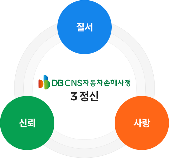 DB CNS 3정신:질서,신뢰,사랑
